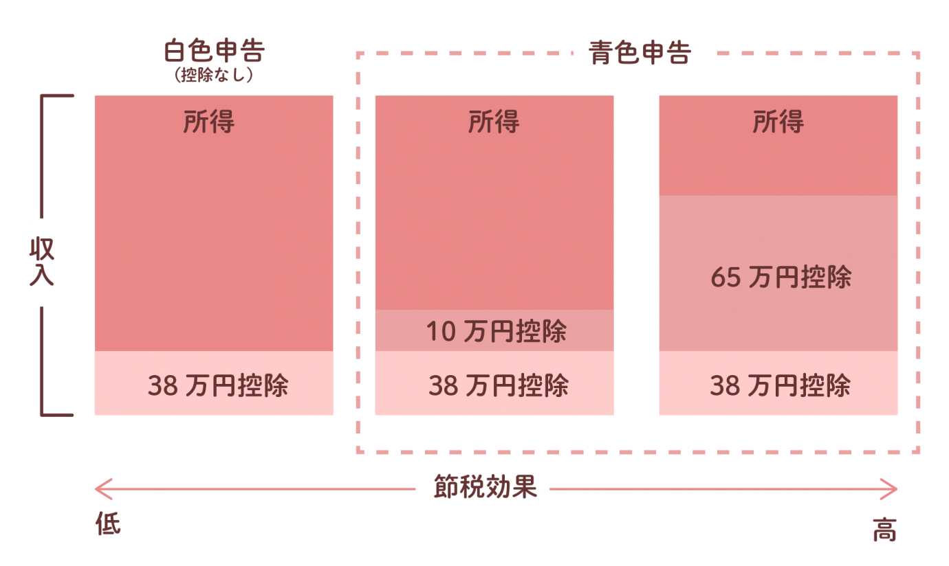白色申告と青色申告の違い