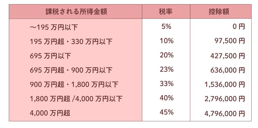 確定申告_税額表