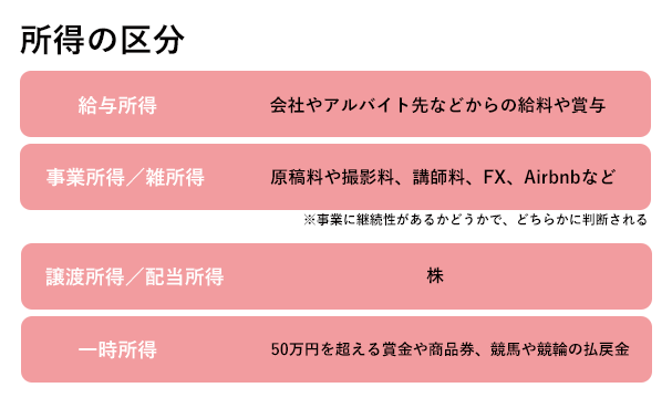 所得の区分の図解