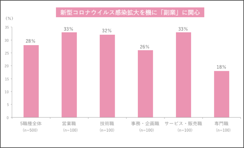 女性500人に本音を大調査！「私たちのキャリア、これからどう変わる？」副業、複業、パラキャリ、新型コロナウイルス