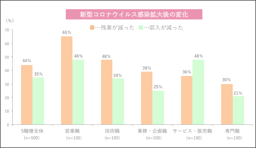 女性500人に本音を大調査！「私たちのキャリア、これからどう変わる？」副業、複業、パラキャリ、新型コロナウイルス