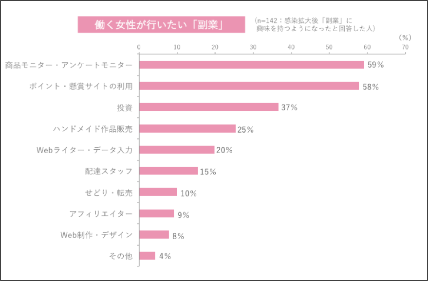 女性500人に本音を大調査！「私たちのキャリア、これからどう変わる？」副業、複業、パラキャリ、新型コロナウイルス