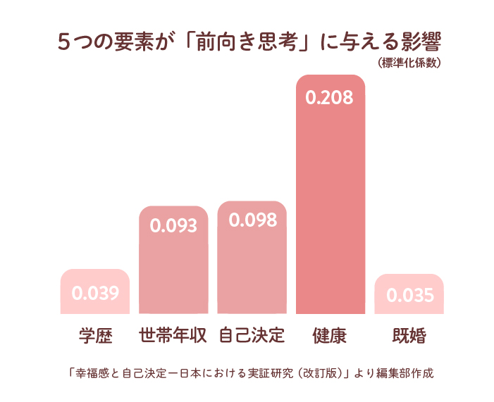 年収、健康、自己決定、学歴……私たちの「幸せ」は何で決まる？　長続きする幸せを掴むために必要な、4つの要素とは