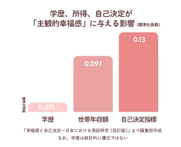 年収、健康、自己決定、学歴……私たちの「幸せ」は何で決まる？　長続きする幸せを掴むために必要な、4つの要素とは