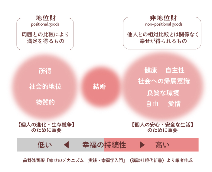 年収、健康、自己決定、学歴……私たちの「幸せ」は何で決まる？　長続きする幸せを掴むために必要な、4つの要素とは