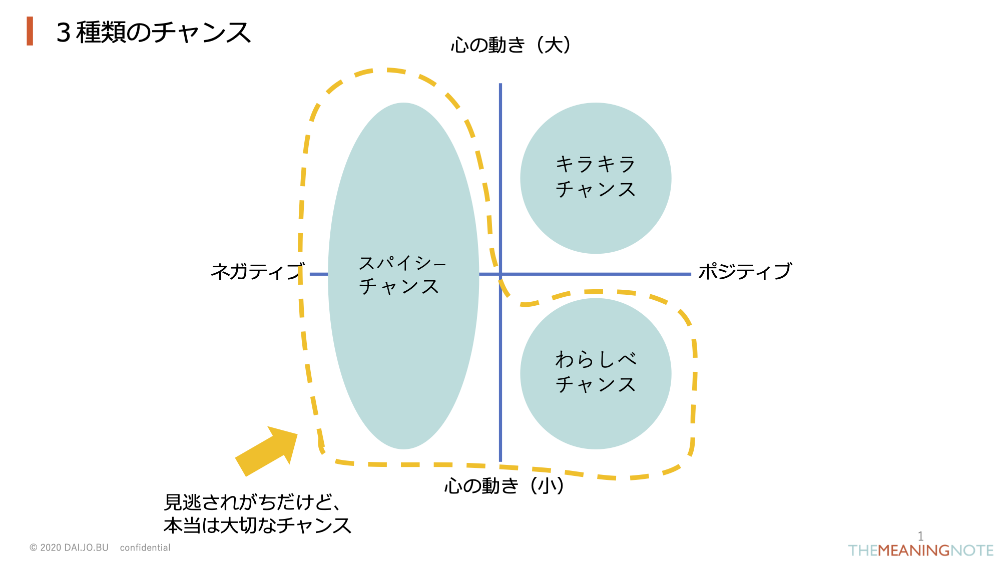 3種類のチャンス