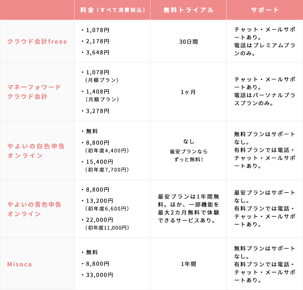 【2021最新版】クラウド型の会計・確定申告ソフト、徹底比較まとめ【無料/有料】