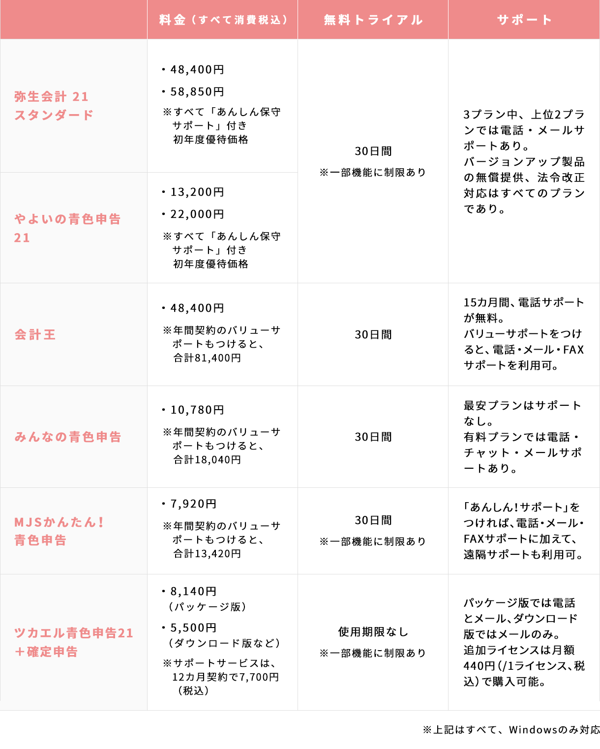 【2021最新版】インストール型の会計・確定申告ソフト、徹底比較まとめ【青色申告/白色申告、E-Taxにも】