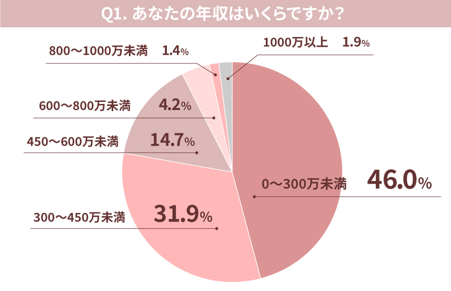【お金のリアル】働く女性361人に聞いた「パートナーに求める年収はいくら？」「デート代、割り勘したい？」【2022最新事情】