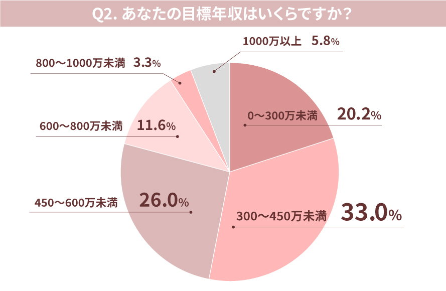 【お金のリアル】働く女性361人に聞いた「パートナーに求める年収はいくら？」「デート代、割り勘したい？」【2022最新事情】