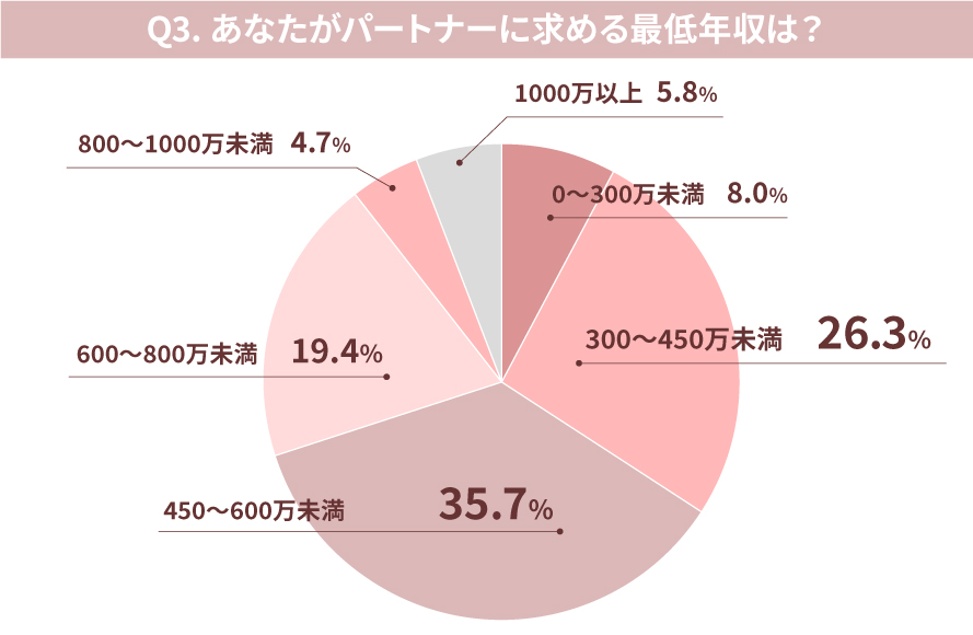 【お金のリアル】働く女性361人に聞いた「パートナーに求める年収はいくら？」「デート代、割り勘したい？」【2022最新事情】