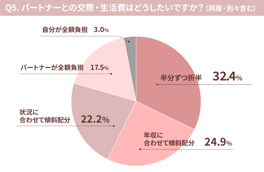【お金のリアル】働く女性361人に聞いた「パートナーに求める年収はいくら？」「デート代、割り勘したい？」【2022最新事情】