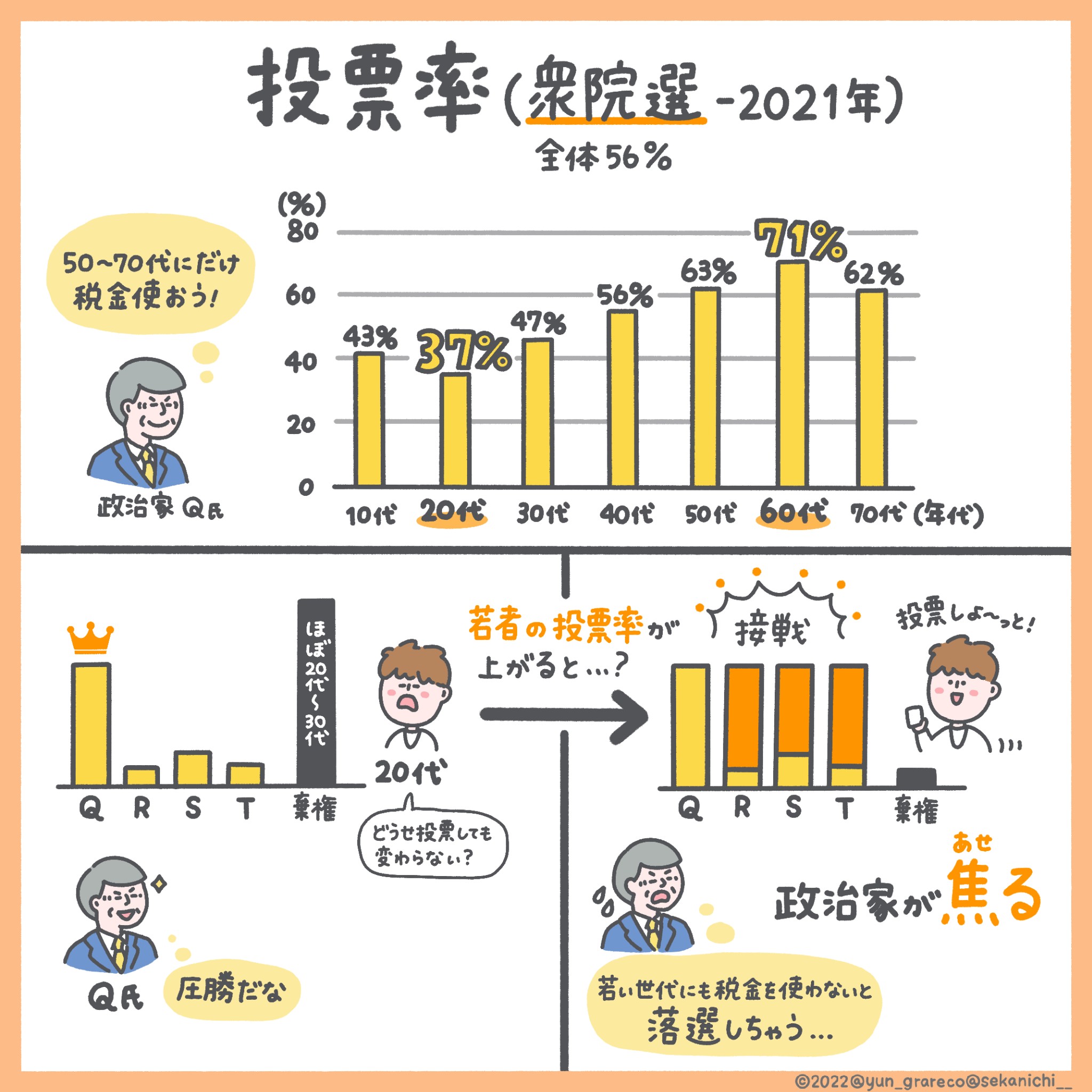 「選挙に行かない人は絶対損してる！」#世界最速で日経新聞を解説する男（セカニチ）の、世界一わかりやすい経済講座
