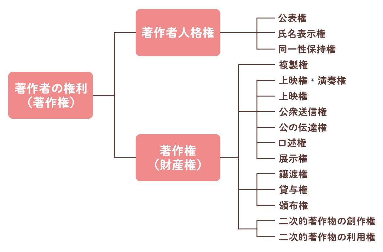 著作権の説明図