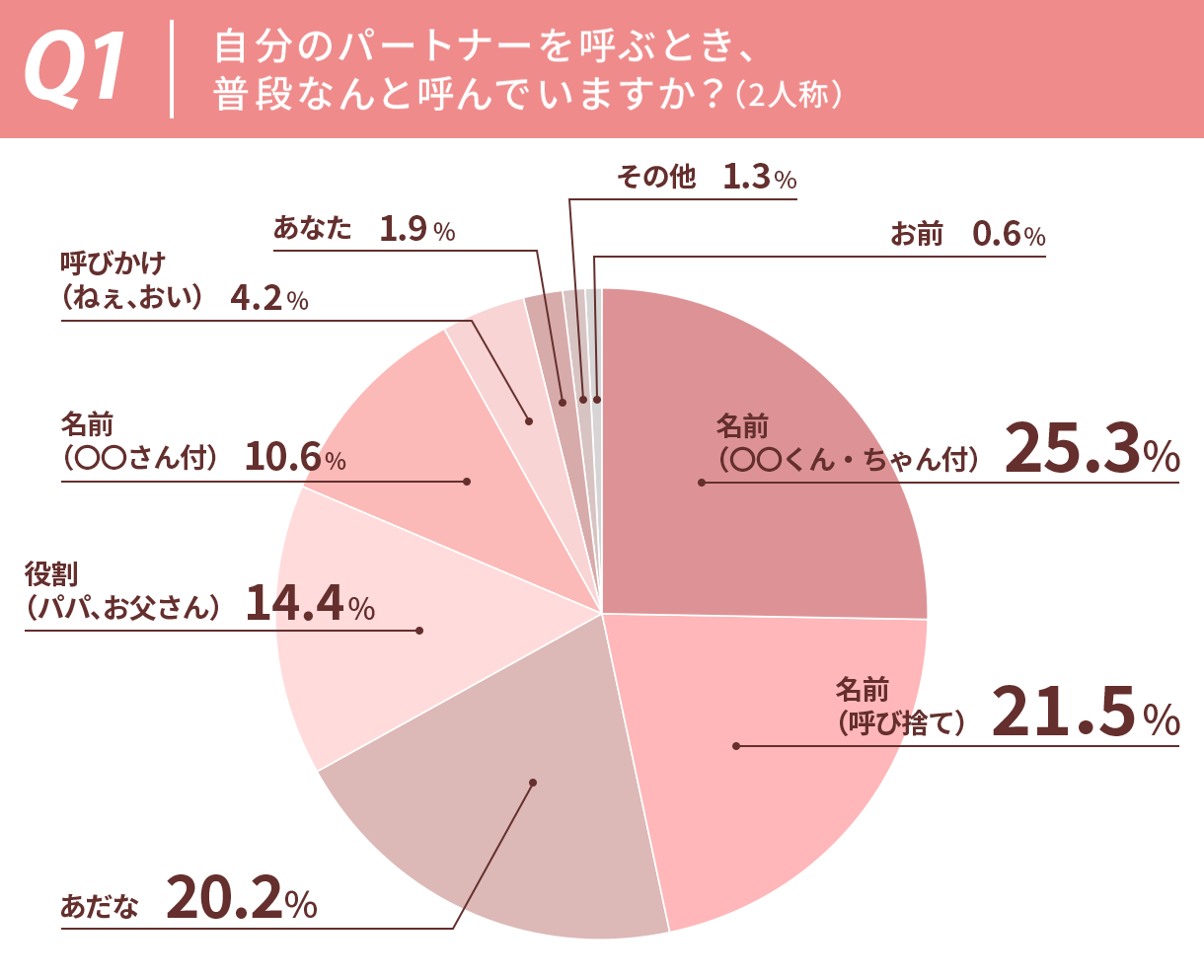 パートナー呼び方・円グラフ