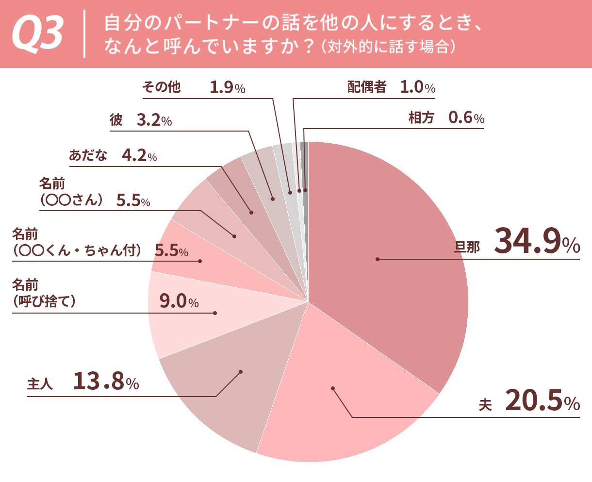 パートナー呼び方・円グラフ