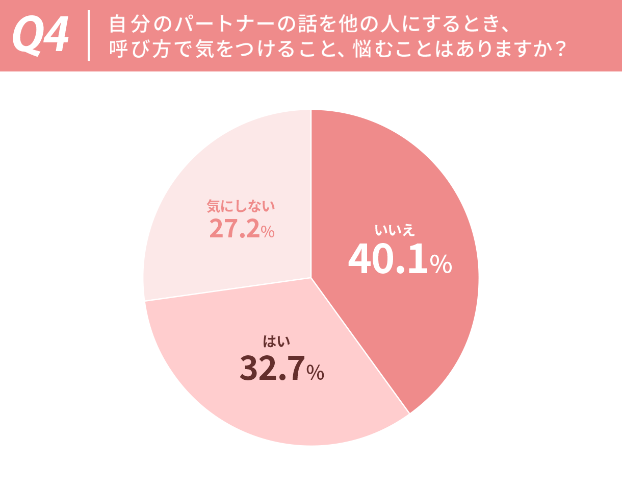 パートナー呼び方・円グラフ