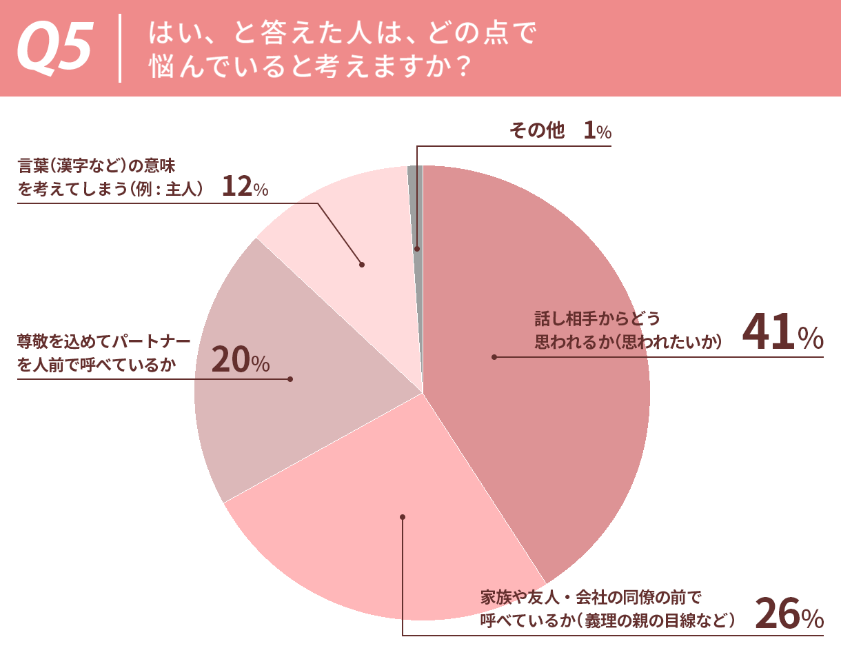 パートナー呼び方・円グラフ
