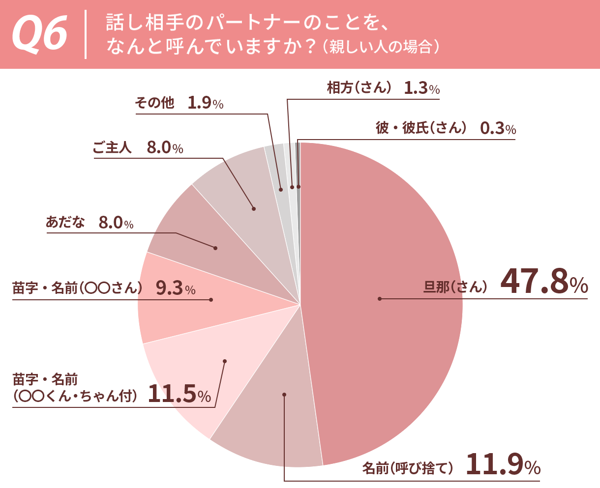パートナー呼び方・円グラフ