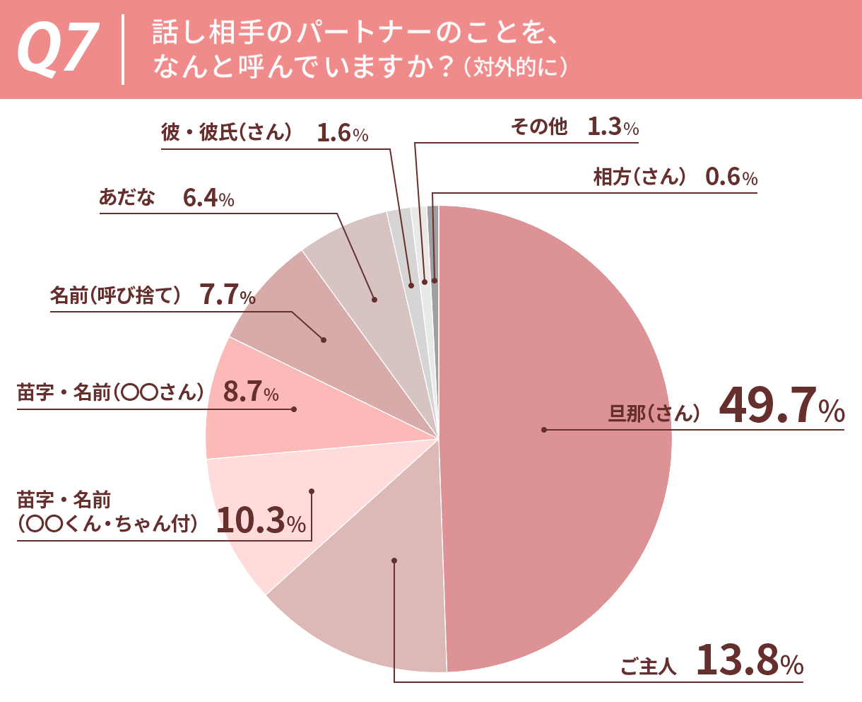 パートナー呼び方・円グラフ
