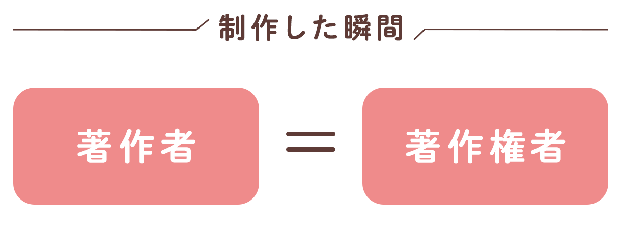 「著作者」は、著作物を創った人、「著作権者」は、著作権を持つ人