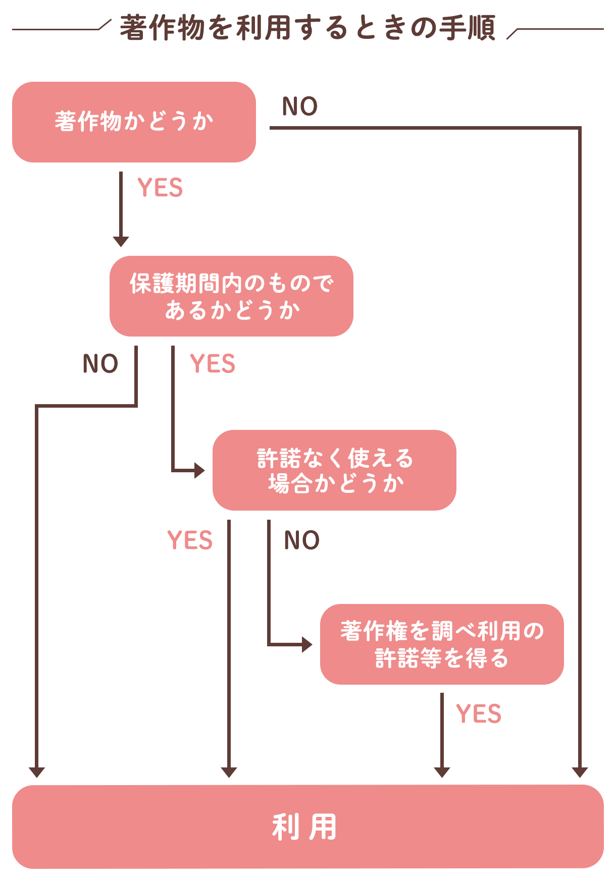 他の人の著作物利用の思考フロー