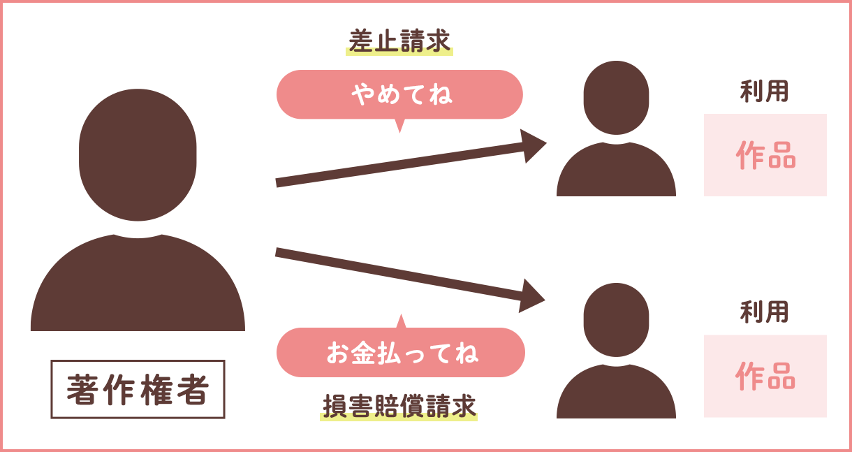 著作権者の許諾等のない利用があった場合には、それを止めることができる