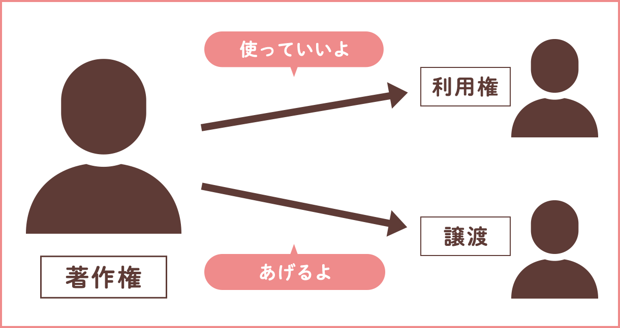 「著作権の一部の利用の許諾をする」「著作権の一部を譲渡する」