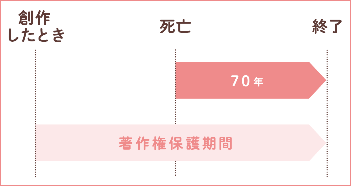 著作権の保護期間