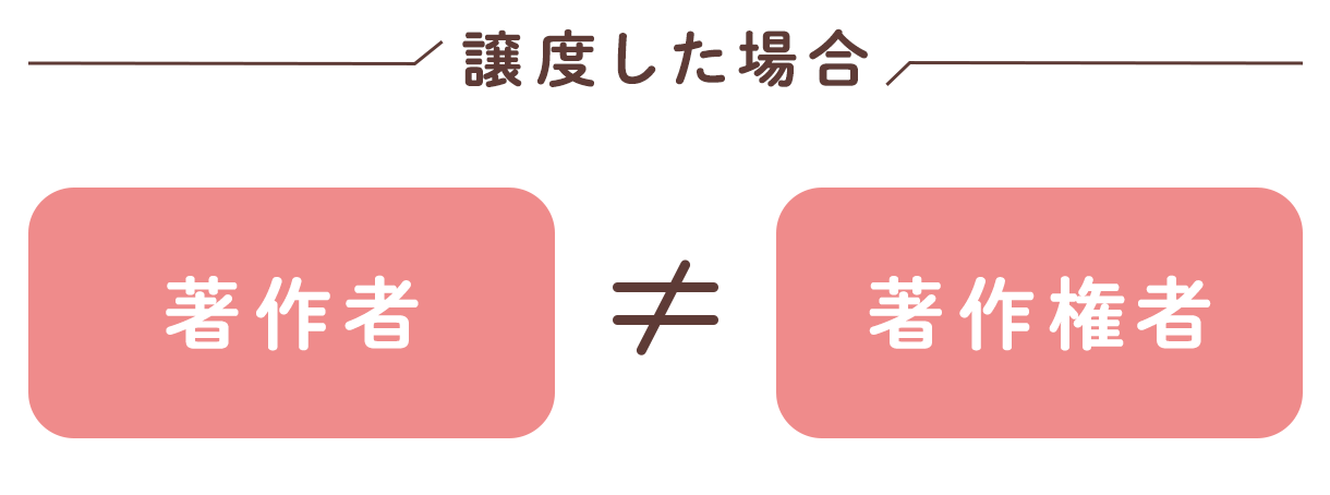 譲渡した場合、著作者と著作権者が異なる