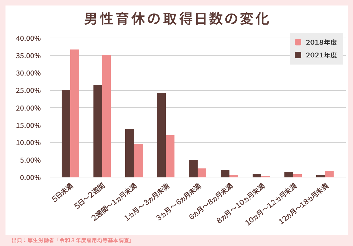男性育休の取得日数