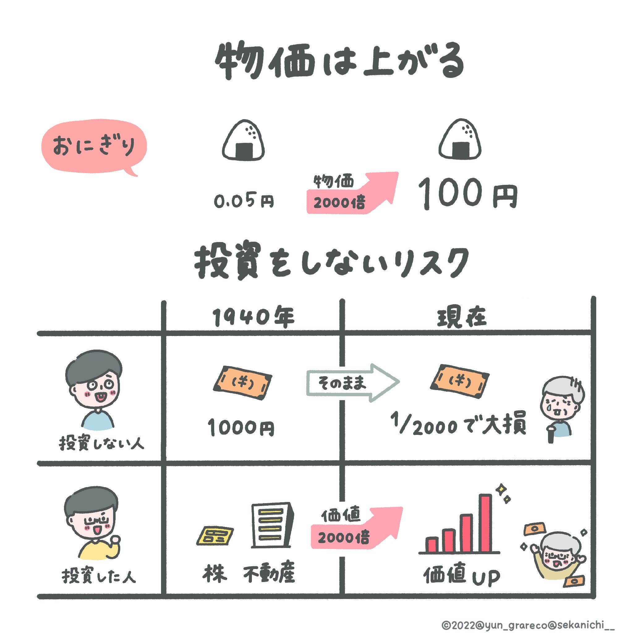物価は上がる