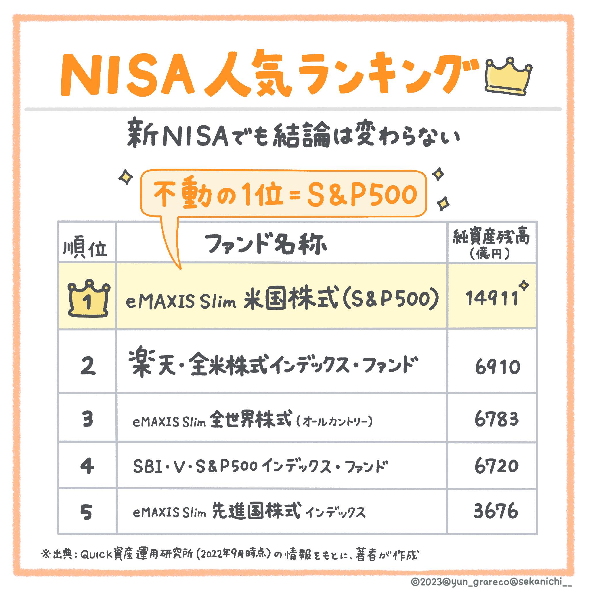NISA 人気ランキング