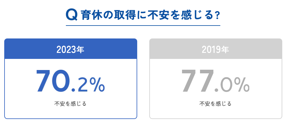 積水ハウス「男性育休白書2023」
