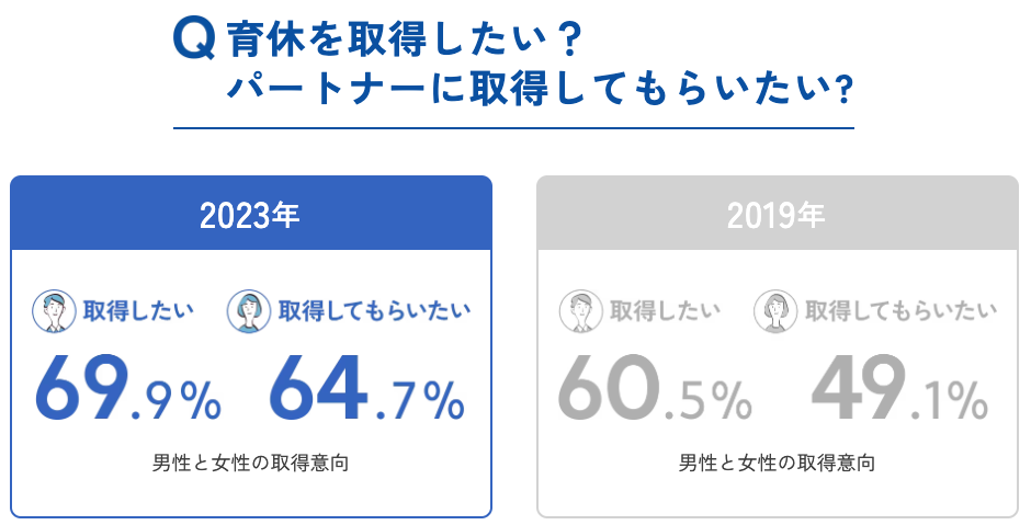 積水ハウス「男性育休白書2023」
